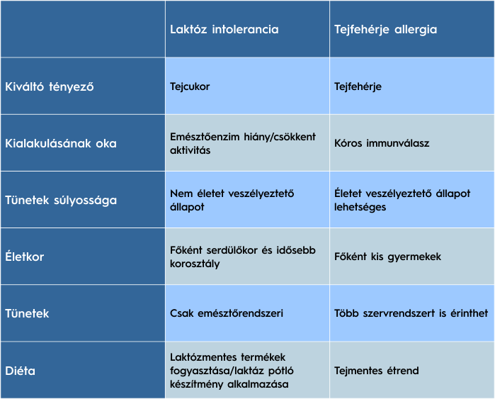 A laktóz intolerancia vs. Tejfehérje allergia